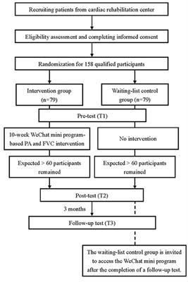 A WeChat Mini Program-Based Intervention for Physical Activity, Fruit and Vegetable Consumption Among Chinese Cardiovascular Patients in Home-Based Rehabilitation: A Study Protocol